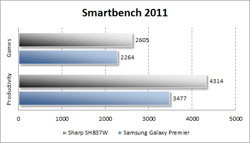  Sharp SH837W  Smartbench 2011