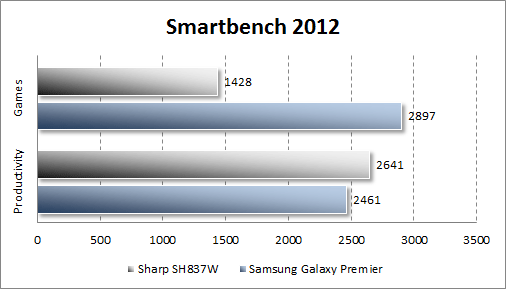  Sharp SH837W  Smartbench 2012