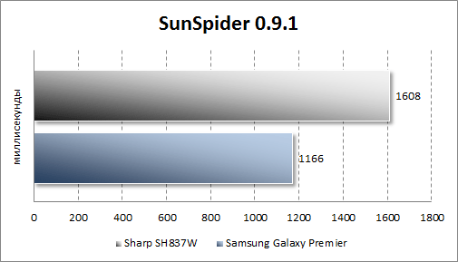  Sharp SH837W  SunSpider