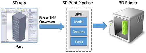 Алгоритм 3D-печати в Windows 8.1