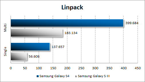   Samsung Galaxy S4  Linpack