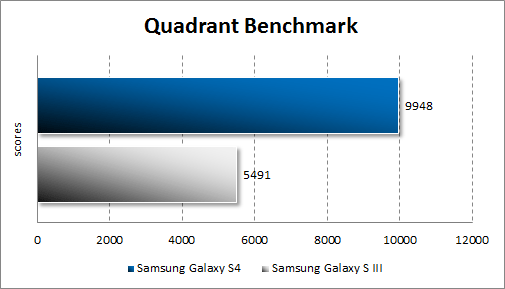   Samsung Galaxy S4  Quadrant