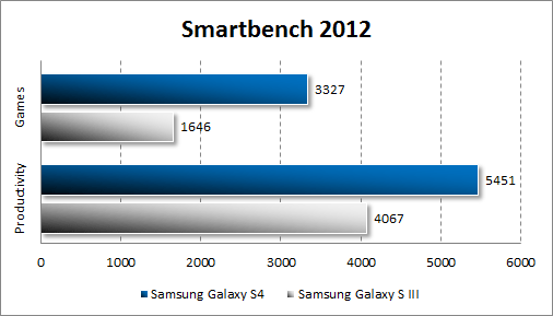   Samsung Galaxy S4  Smartbench 2012