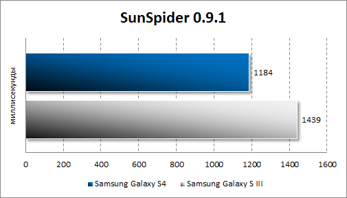   Samsung Galaxy S4  SunSpider