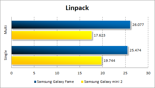   Samsung Galaxy Fame  Linpack
