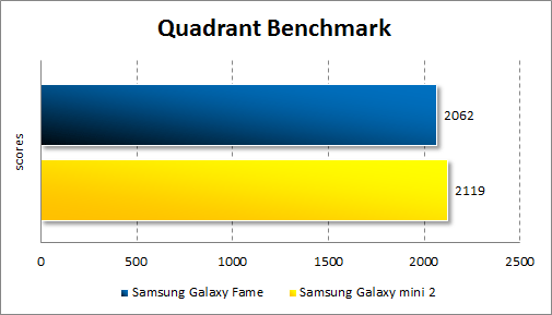   Samsung Galaxy Fame  Quadrant