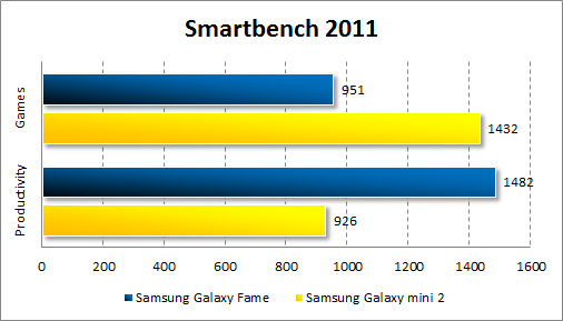   Samsung Galaxy Fame  Smartbench 2011