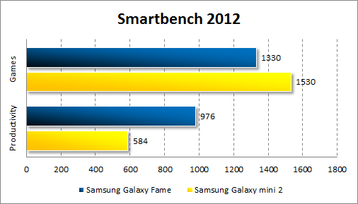   Samsung Galaxy Fame  Smartbench 2012