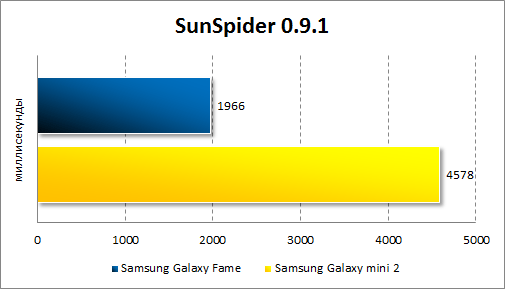   Samsung Galaxy Fame  SunSpider