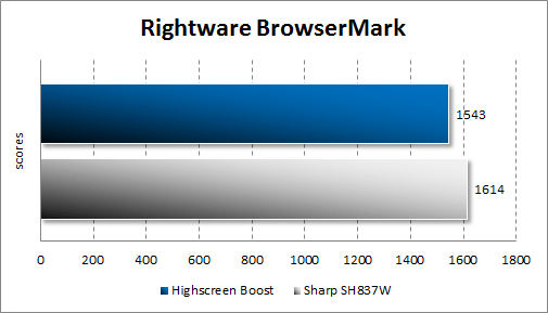   Highscreen Boost  BrowserMark