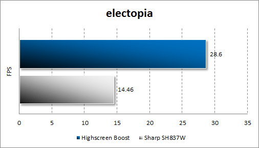   Highscreen Boost  electopia