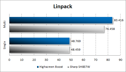   Highscreen Boost  Linpack