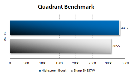   Highscreen Boost  Quadrant