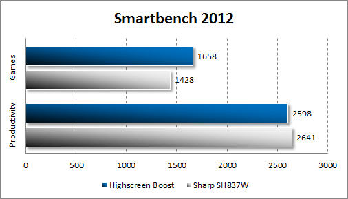   Highscreen Boost  Smartbench 2012