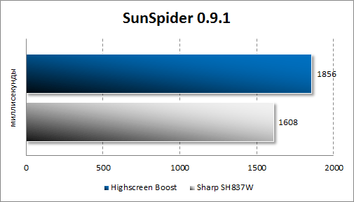   Highscreen Boost  SunSpider