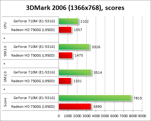  GeForce 710M  Radeon HD 7500G  3DMark 2006