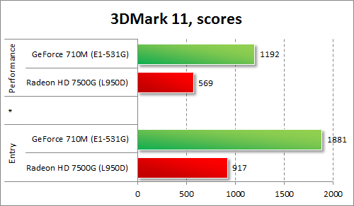  GeForce 710M  Radeon HD 7500G  3DMark 11