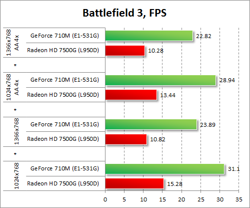  GeForce 710M  Radeon HD 7500G  Battlefield 3