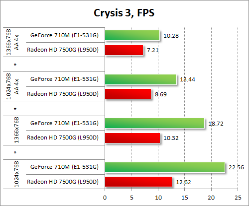  GeForce 710M  Radeon HD 7500G  Crysis 3