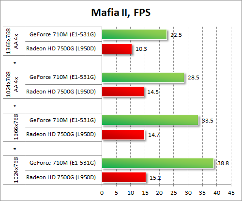  GeForce 710M  Radeon HD 7500G  Mafia II