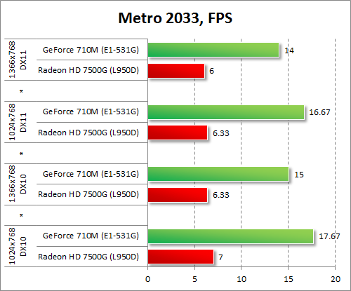  GeForce 710M  Radeon HD 7500G  Metro 2033