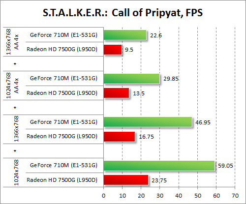  GeForce 710M  Radeon HD 7500G  S.T.A.L.K.E.R.: Call of Pripyat