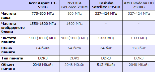    Acer Aspire E1-531G  Toshiba Satellite L950D