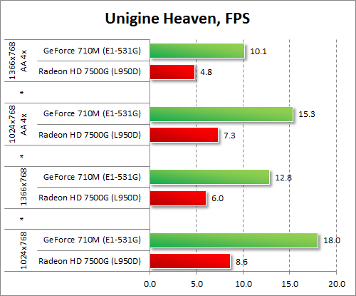  GeForce 710M  Radeon HD 7500G  Unigine Heaven