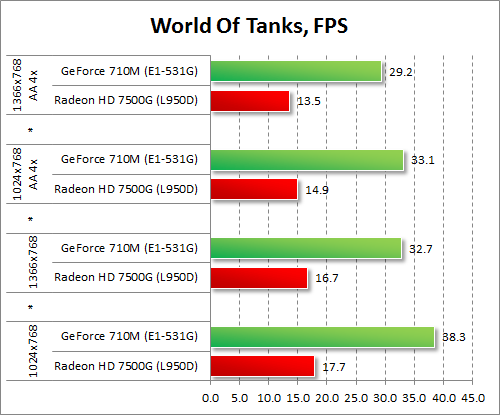 GeForce 710M  Radeon HD 7500G  World Of Tanks