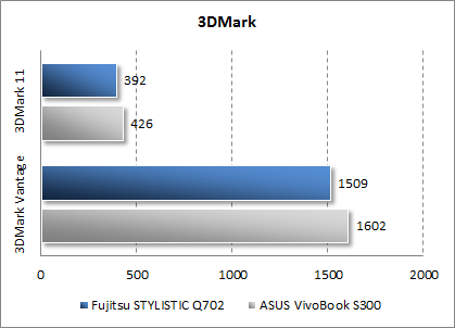 Результаты тестирования Fujitsu STYLISTIC Q702 в 3DMark