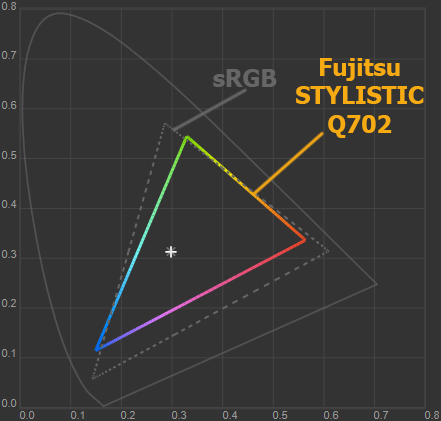 Цветовой охват экрана Fujitsu STYLISTIC Q702