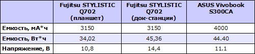 Характеристики аккумулятора Fujitsu STYLISTIC Q702 и ASUS Vivobook S300CA