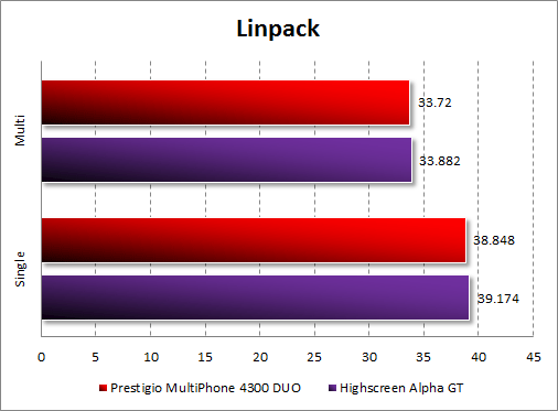 Prestigio MultiPhone 4300 DUO  Linpack
