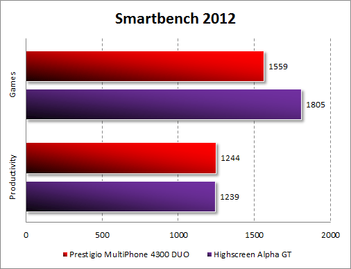  Prestigio MultiPhone 4300 DUO  Smartbench 2012