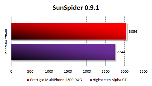  Prestigio MultiPhone 4300 DUO  SunSpider