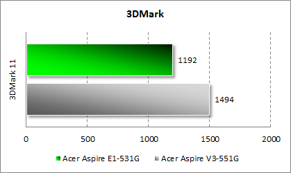   Acer Aspire E1-531G  3DMark