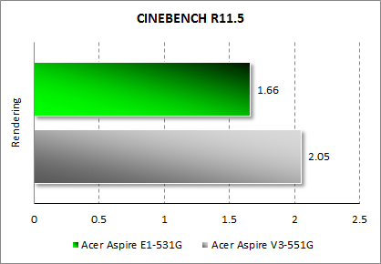   Acer Aspire E1-531G  Cinebench