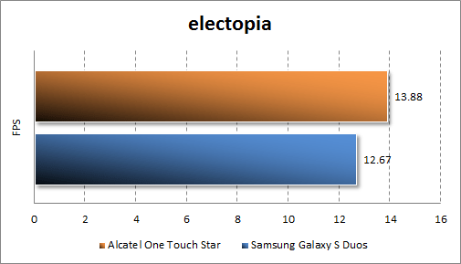   Alcatel One Touch Star  electopia