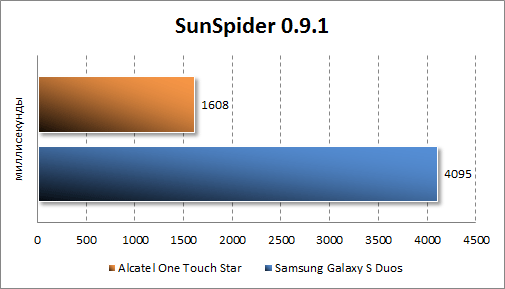   Alcatel One Touch Star  SunSpider