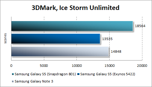  Samsung Galaxy S5  3DMark