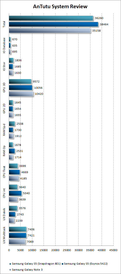  Samsung Galaxy S5  Antutu