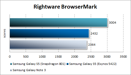  Samsung Galaxy S5  BrowserMark