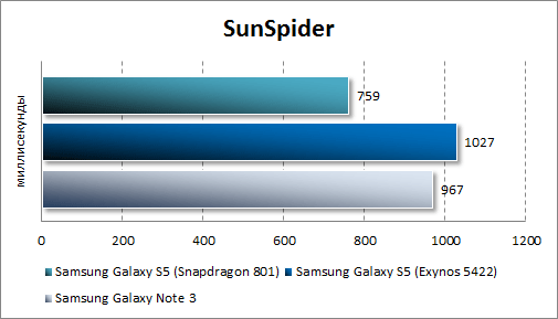  Samsung Galaxy S5  SunSpider