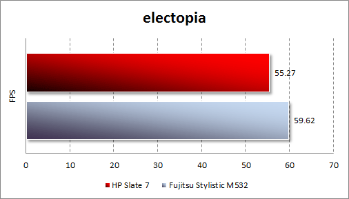 Результаты тестирования HP Slate 7 в electopia