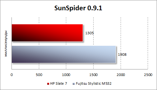 Результаты тестирования HP Slate 7 в SunSpider