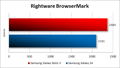   Samsung Galaxy Note 3  Rightware Browsermark
