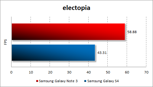   Samsung Galaxy Note 3  electopia