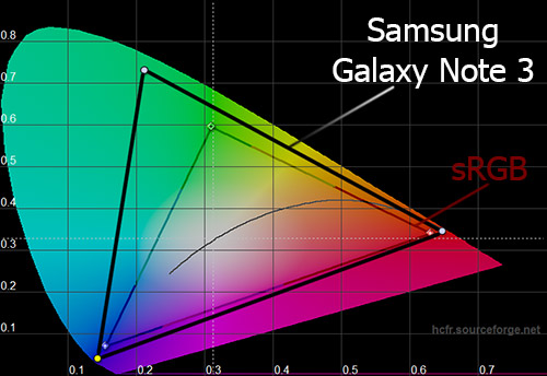    Samsung Galaxy Note 3