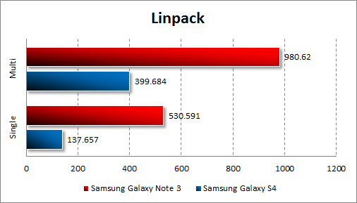   Samsung Galaxy Note 3  Linpack