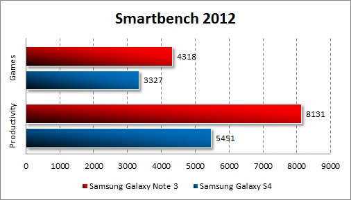   Samsung Galaxy Note 3  Smartbench 2012